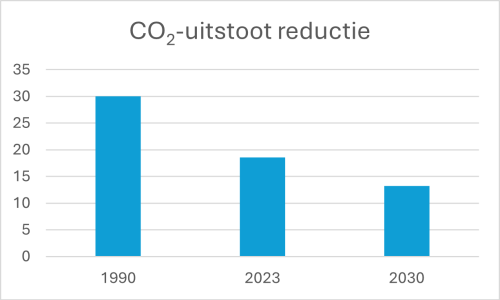 co2-uitstoot-grafiek